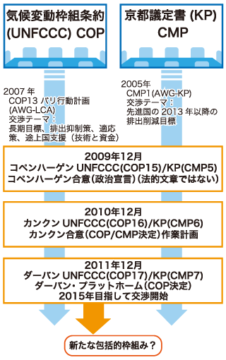 fig. 近年の交渉の経緯