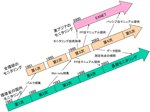 fig. 全環研の酸性雨全国調査と他の広域モニタリング網