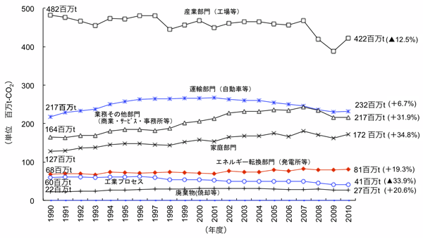 fig. 二酸化炭素の部門別排出量(電気・熱配分後)の推移