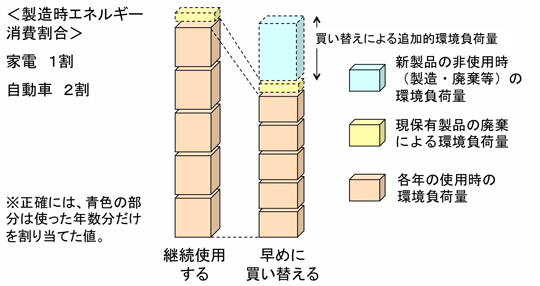 fig. 製品買替における環境負荷の発生の概念図