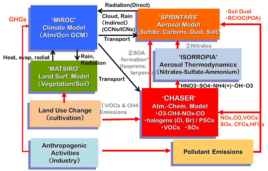 fig. 化学気候モデルの構成図