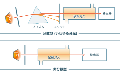 fig. 分散型(いわゆる分光)/非分散型