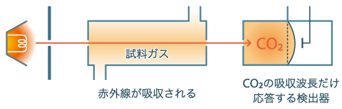 fig. 巧妙な検出システム