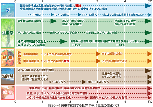 fig. 世界の平均気温が何度上がったらいろいろな分野で何が起こるか