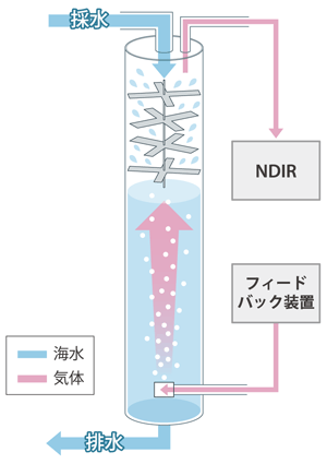 fig. 気液平衡器