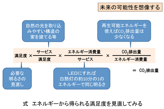 fig. エネルギーから得られる満足度を見直す