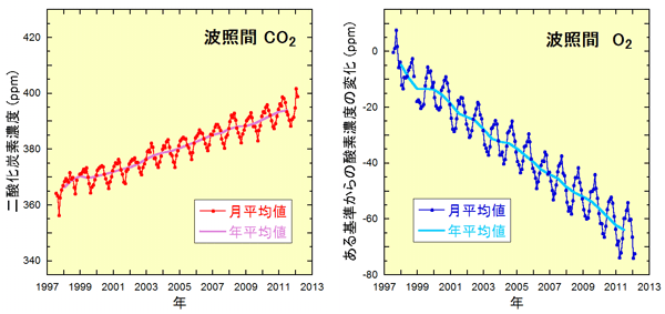 fig. 月平均値と年平均値の経年変化