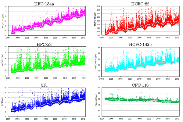 fig. ハロカーボン連続観測の例