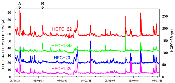 fig. ハロカーボン汚染イベントの観測例