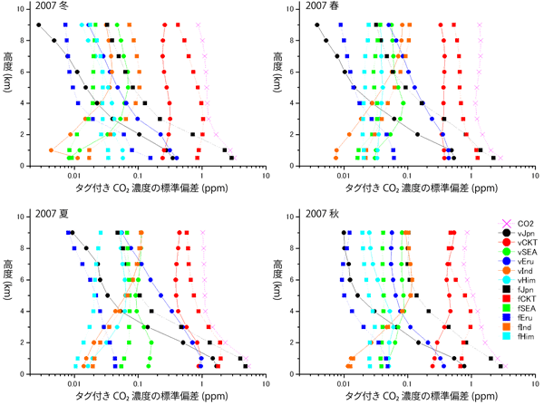 fig. タグ付きシミュレーションにより計算された成田上空のCO2濃度の総観規模の変動幅