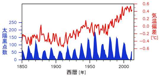 fig. 地球の平均気温と太陽黒点数の経年変化