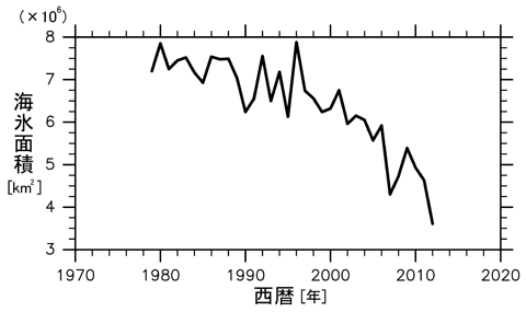 fig. 夏季（9月）の北極海の海氷面積の経年変化