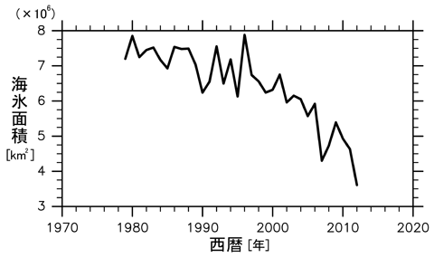 fig. 夏季(9月)の北極海の海氷面積の経年変化