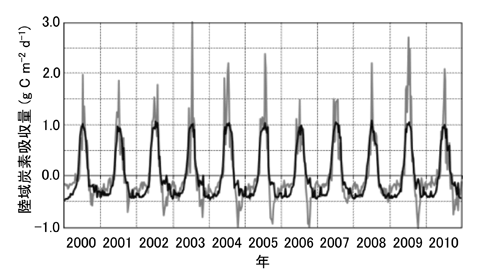 fig. 陸域二酸化炭素吸収量