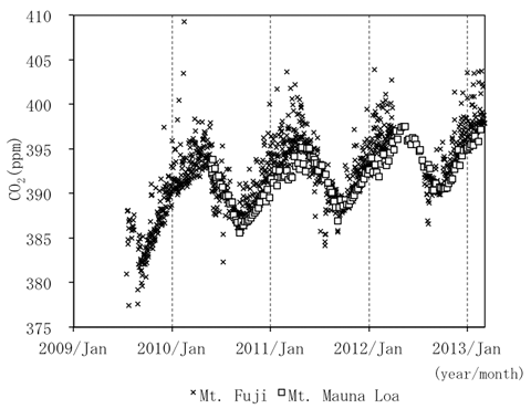 fig. CO2濃度推移