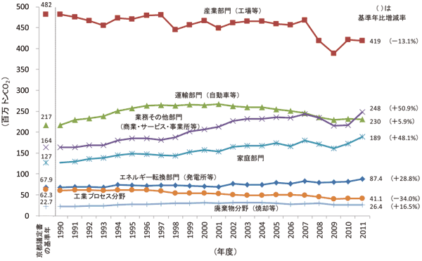 fig. 二酸化炭素の部門別排出量