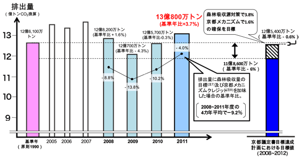 fig. 京都議定書第一約束期間の目標達成状況