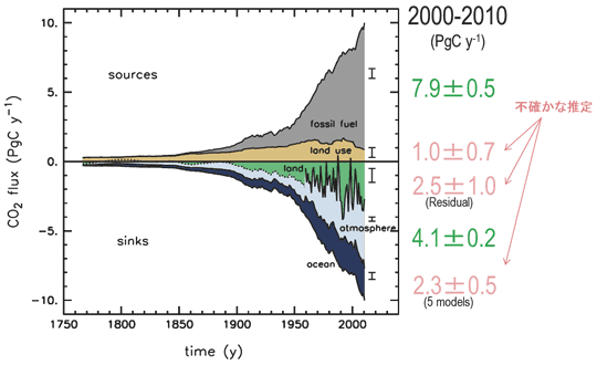 fig. CO2 flux