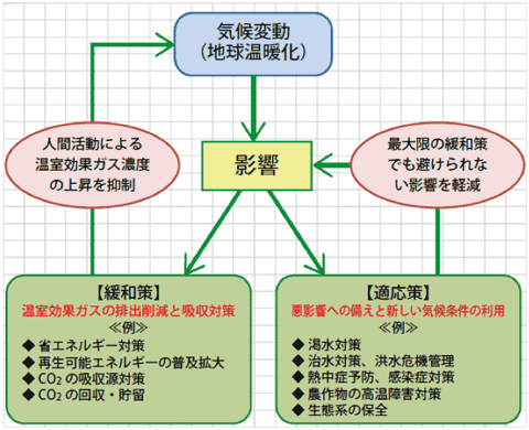 fig. 二つの温暖化対策