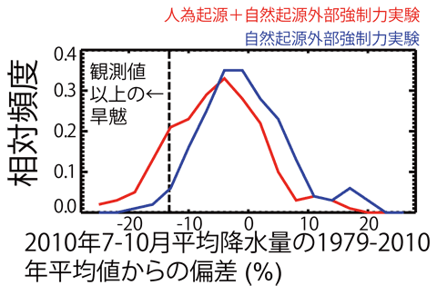 fig. 人為起源 + 自然起源外部強制力実験と自然起源外部強制力実験における2010年7月〜10月平均南アマゾン降水量偏差（1979年〜2010年平均値からの偏差）の頻度分布