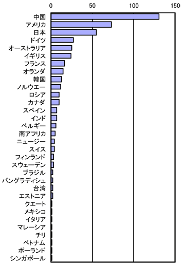 fig. 所属国別参加者数