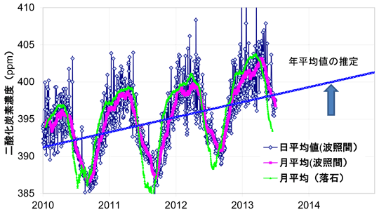 fig. 二酸化炭素濃度変化