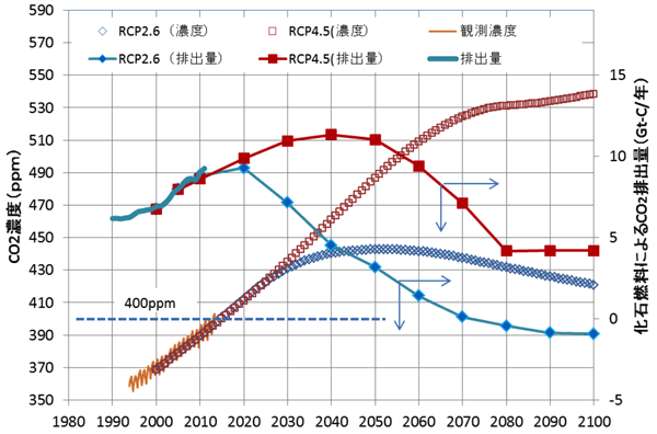 fig. 二酸化炭素濃度推定値と二酸化炭素発生量