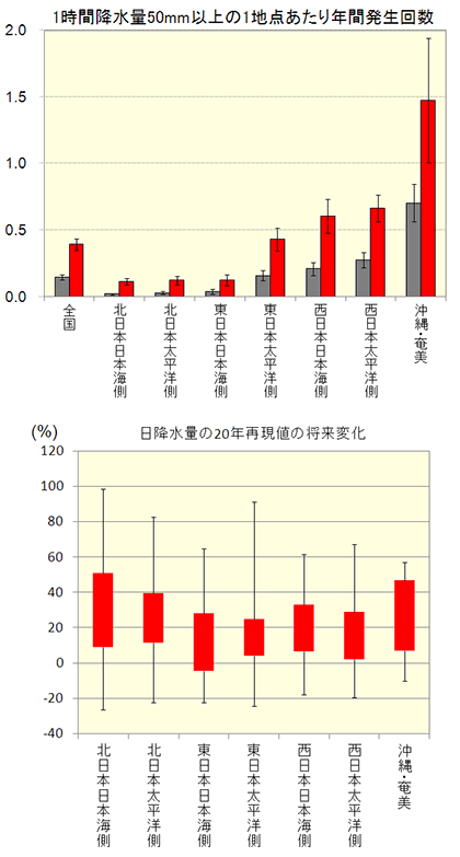 fig. 降水