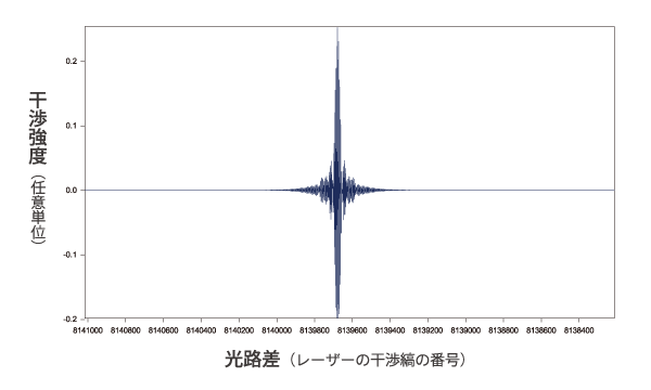 fig. 干渉波形
