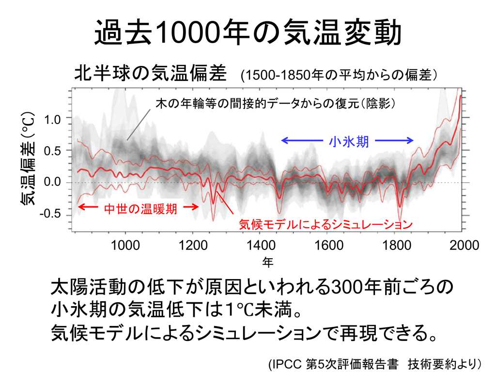 過去1000年の気温変動：太陽活動の低下が原因といわれる300年前ごろの小氷期の気温低下は1°C未満。気候モデルによるシミュレーションで再現できる。