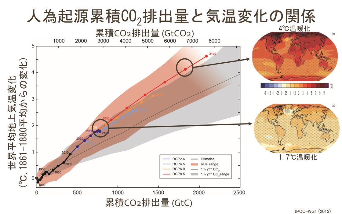 人為起源累積CO2排出量と気温変化の関係