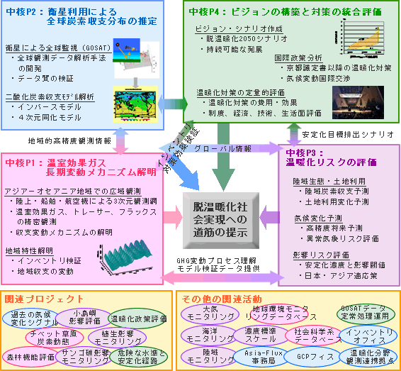 地球温暖化研究プログラムの推進構成