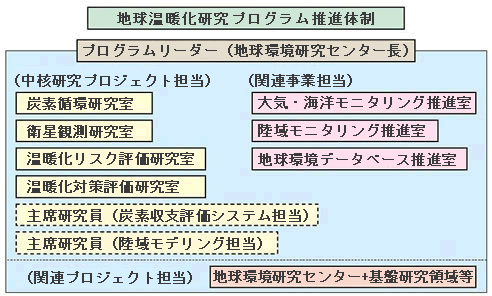 地球温暖化プログラム推進体制