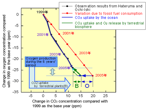 Figure 4: Partitioning of oceanic and terrestrial plant CO2 uptake by oxygen concentration observation