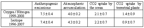 Table 1: Global carbon balance