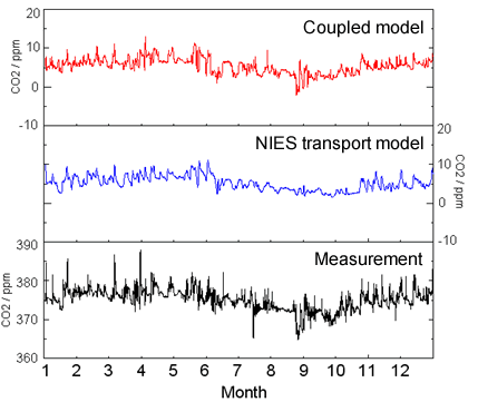 Figure 14: Simulation of observations made at Hateruma