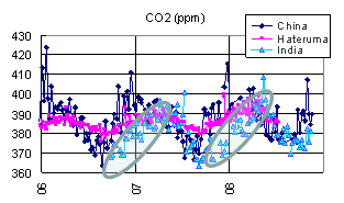 Differences in seasonal variation of CO2 between Japan (Hateruma), China and India measured at the same latitude