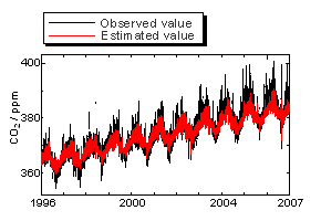 Simulation of CO2 concentration in Hateruma