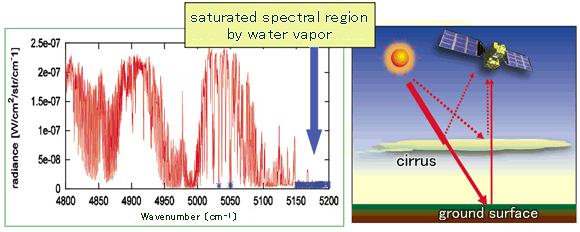 Developing and improving algorithms for processing data obtained from satellites