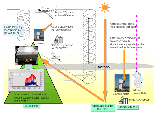 Verification of the GOSAT data retrieval algorithm using an aircraft and in-situ observation points