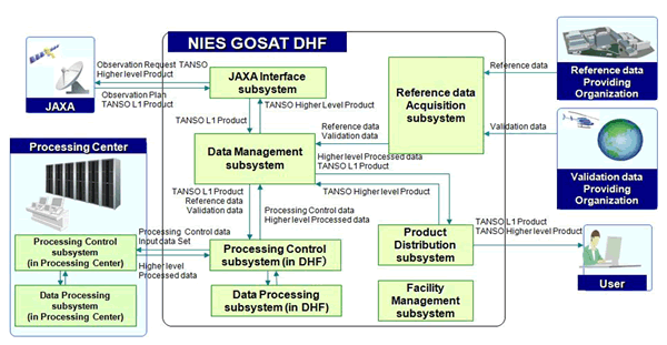 System configuration of GOSAT DHF