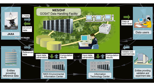 Figure 4: Workflow of GOSAT data processing