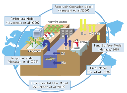 Integrated Model for the Assessment of Global Water Resources