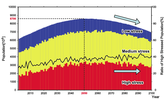 Changes in the number of people who live in areas that lack sufficient water resources 