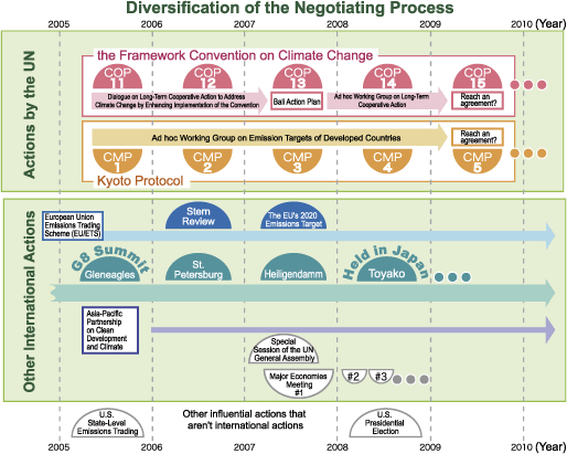 Diversification of the Negotiating Process