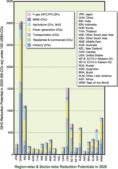 Region-wise&Sector-wise Reduction Potentials in 2020