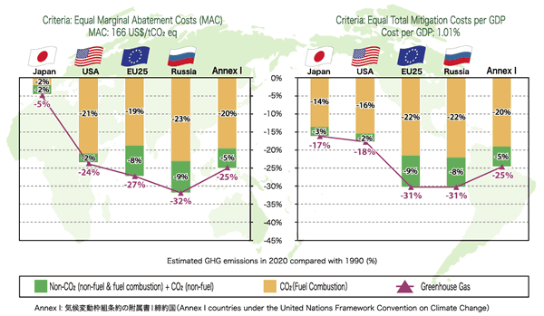 Estimated GHG emissions in 2020 compared with 1990 (%) 