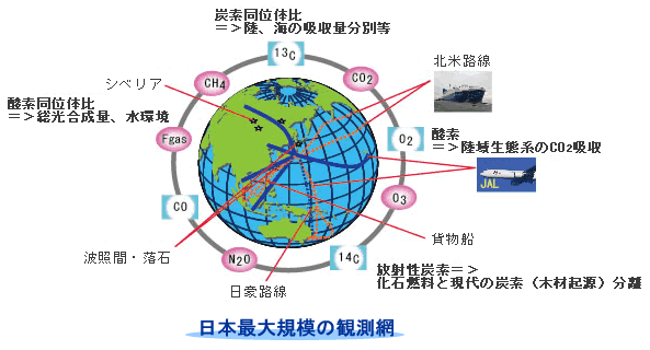 トレーサーを使った収支の変化の長期観測