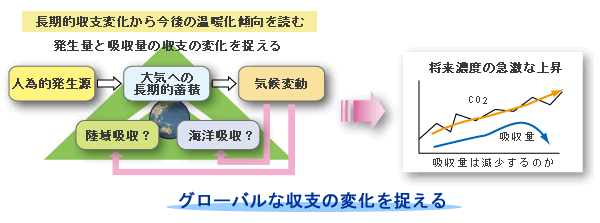 長期的収支変化から今後の温暖化傾向を読む-発生量と吸収量の収支の変化を捉える-