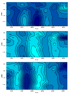 Figure 2: Regular ship observation of CO2 concentrations and the rate of isotope change